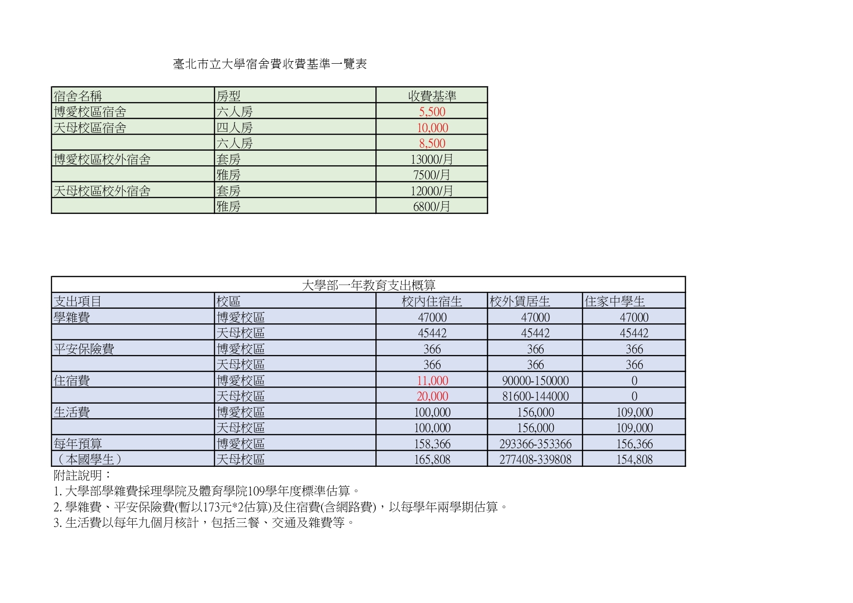 支出