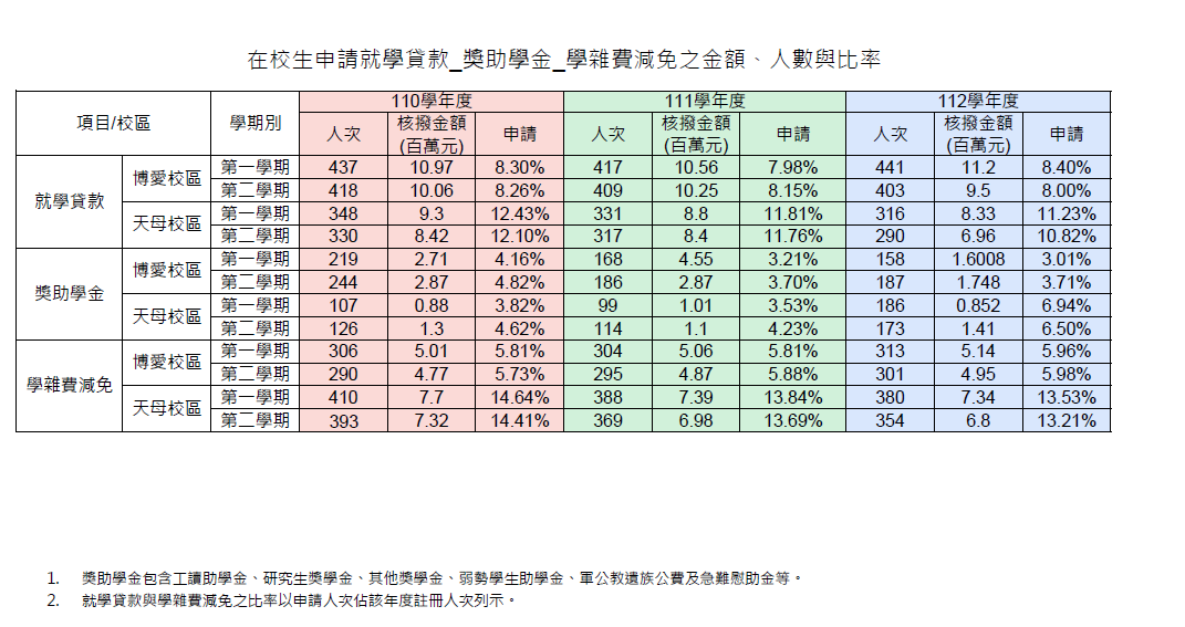 在校生申請就學貸款/獎助學金/學雜費減免之金額.人數與比率