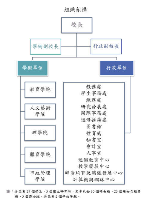 組織架構